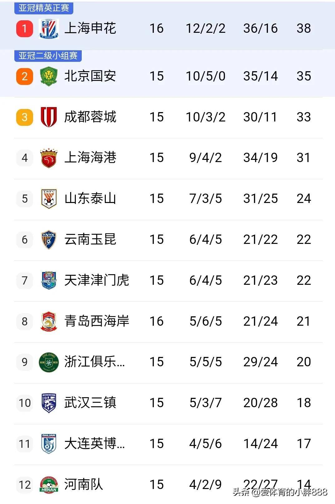 关于国内球员实力涌现,助球队取胜,持续在CBA积分榜稳居前列的信息 关于国内球员实力涌现,助球队取胜,持续在CBA积分榜稳居前列的信息